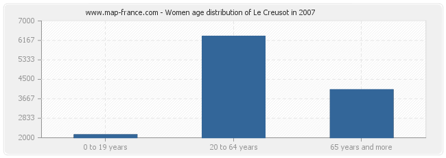 Women age distribution of Le Creusot in 2007